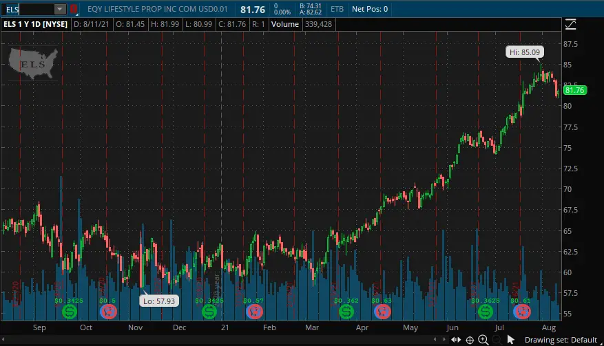 Top 3 Best REIT Stocks for 20222030 Chrono Historia