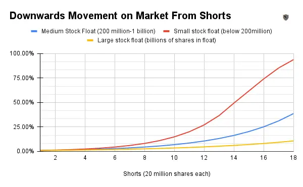 Shorting stock downward force on market