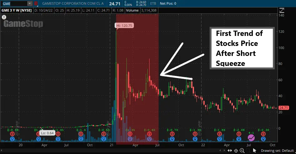 Short Squeeze Stock Price Falling