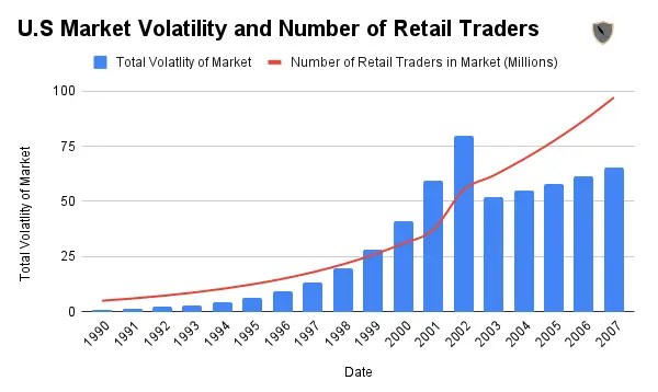 Volatility in U.S market from rise of retail traders. Reason for the PDT rule