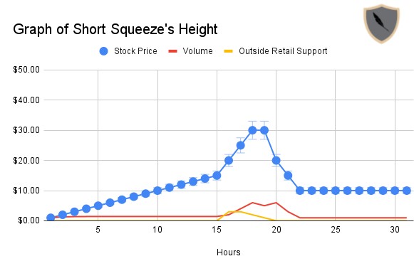 Short Squeeze height and time window