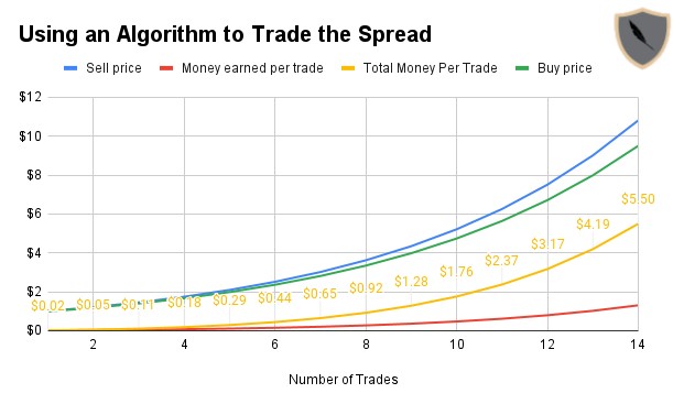 Spread investing strategy explained